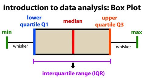 types of distribution box plots|understanding box plots for dummies.